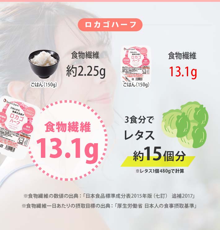 ごはん（150g） 食物繊維約2.25g ロカゴハーフ（150g） 食物繊維13.1g 3食分でレタス約15個分 ※レタス1個480gで計算 ※食物繊維の数値の出典：「日本食品標準成分表2015年版（七訂） 追補2017」 ※食物繊維一日あたりの摂取目標の出典：「厚生労働省 日本人の食事摂取基準」
