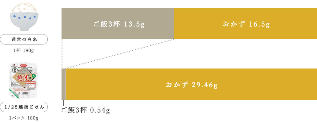 通常の白米：ご飯3杯 13.5g、おかず 16.5g／越後ごはん：ご飯3杯 0.54g、おかず 29.46g