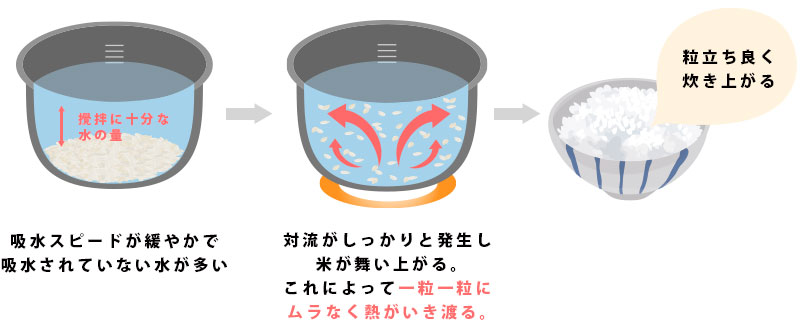 吸水されていない水が多い→対流がしっかりと発生し米が舞い上がる→粒立ち良く炊き上がる