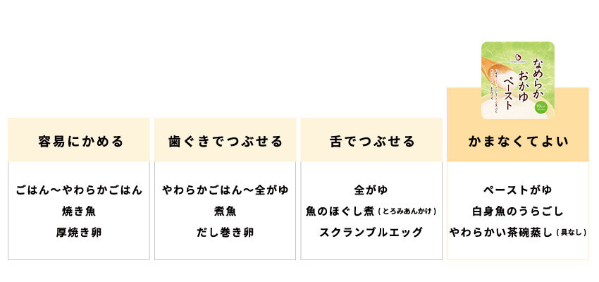 容易にかめる／歯ぐきでつぶせる／舌でつぶせる／かまなくてよい
